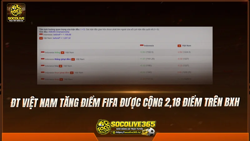 ĐT Việt Nam tăng điểm FIFA được cộng 2,18 điểm trên BXH