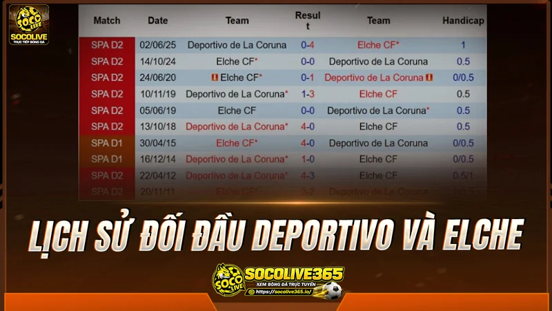 Lịch sử đối đầu Deportivo và Elche được Socolivetv tổng hợp