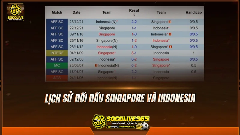 Lịch sử đối đầu Singapore và Indonesia được Socolivetv tổng hợp